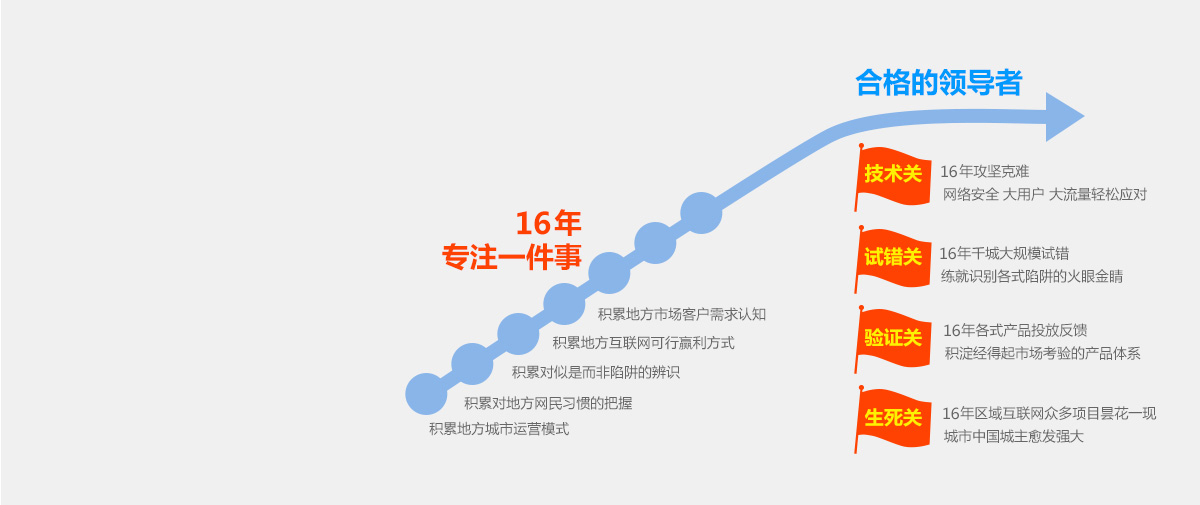 区域互联网深耕者和领导者